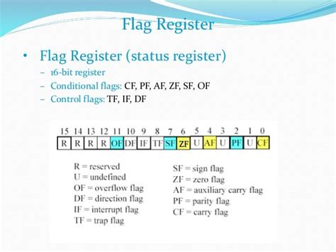 Understanding x86 Instructions: CF, SF, ZF, and PF Flags.